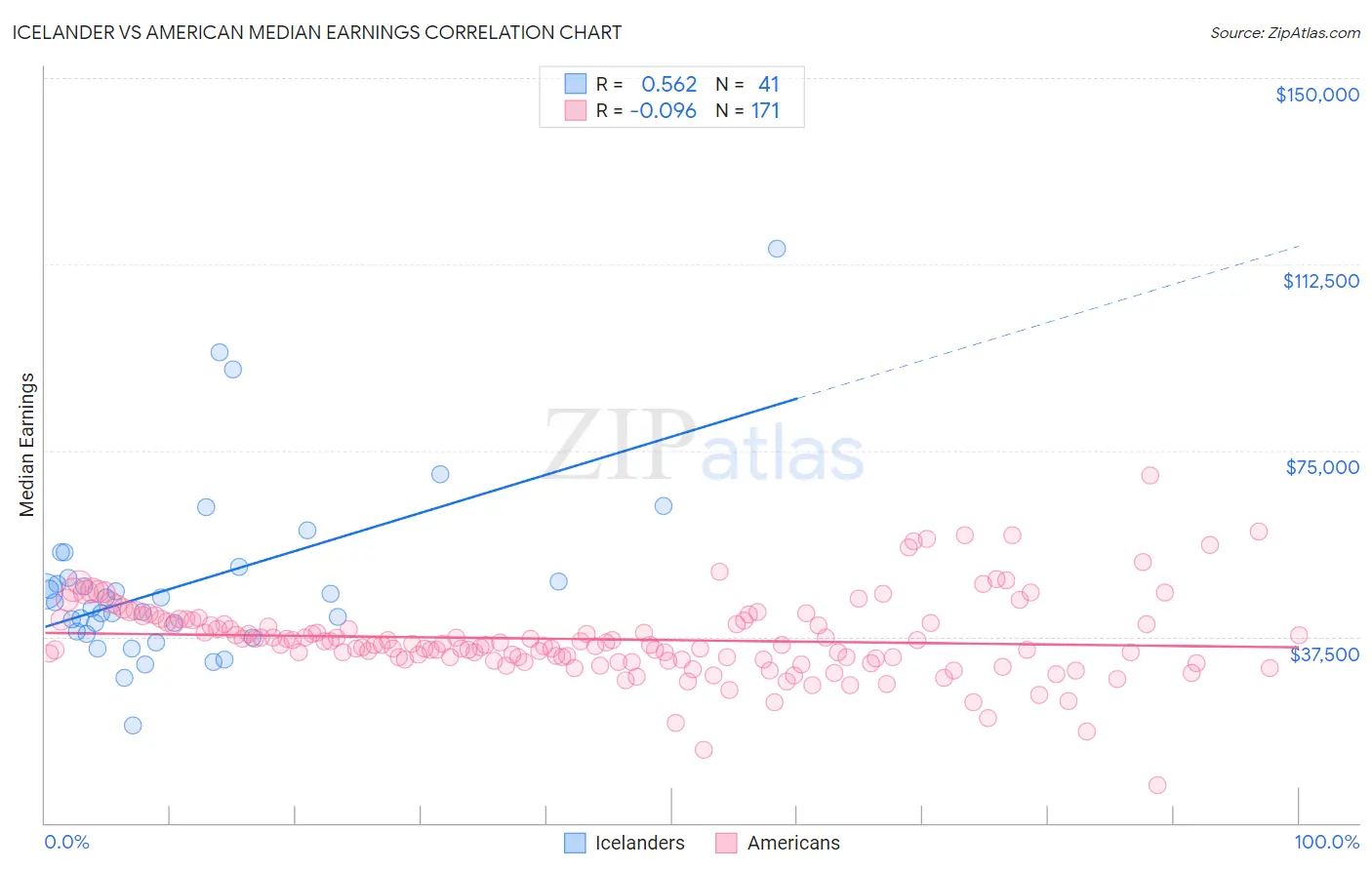 Icelander vs American Median Earnings