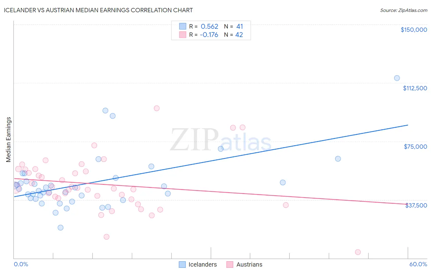 Icelander vs Austrian Median Earnings