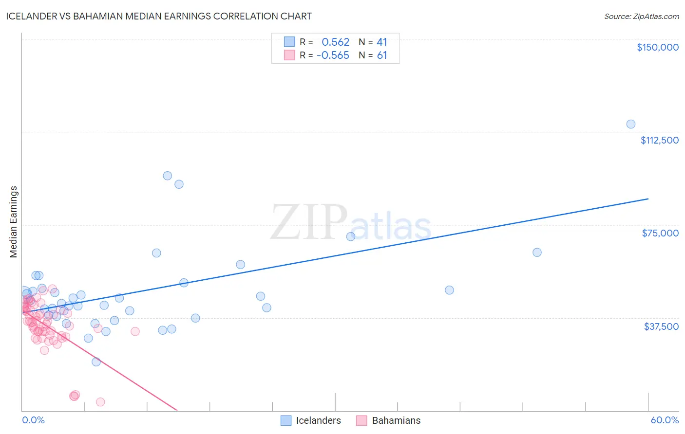 Icelander vs Bahamian Median Earnings