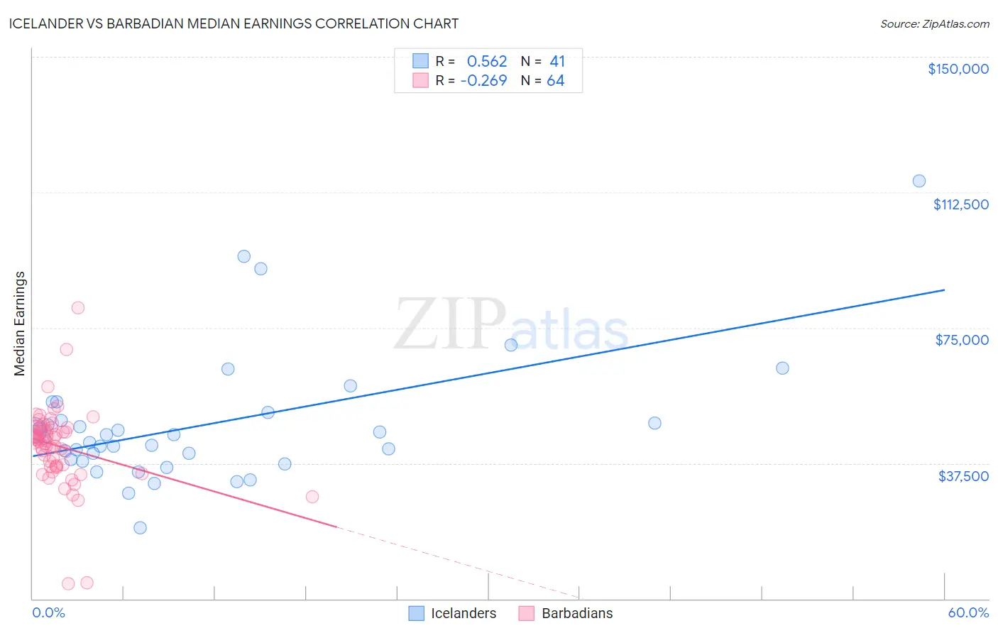 Icelander vs Barbadian Median Earnings
