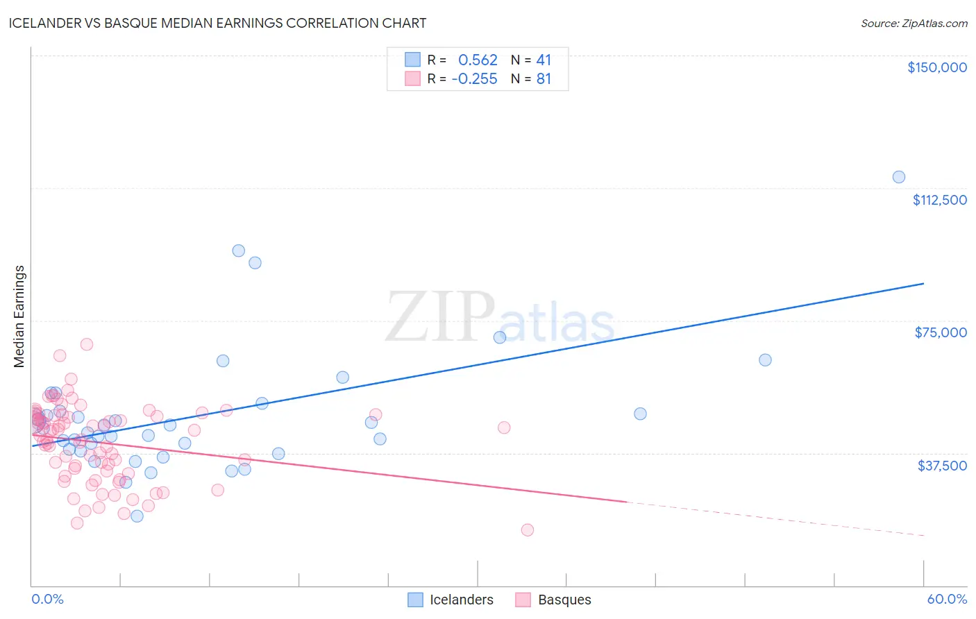 Icelander vs Basque Median Earnings