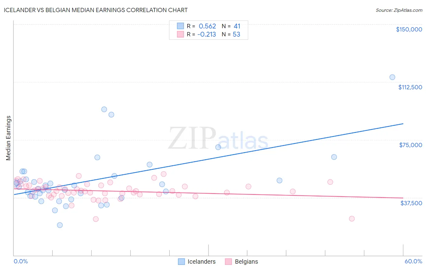 Icelander vs Belgian Median Earnings