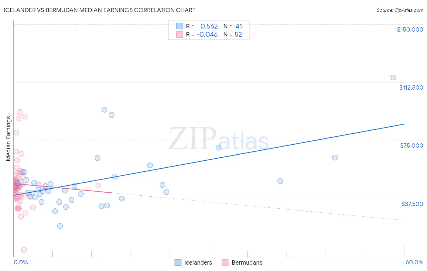 Icelander vs Bermudan Median Earnings