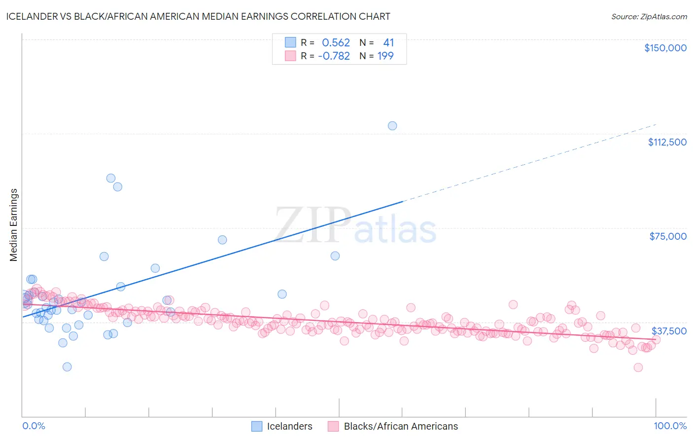 Icelander vs Black/African American Median Earnings