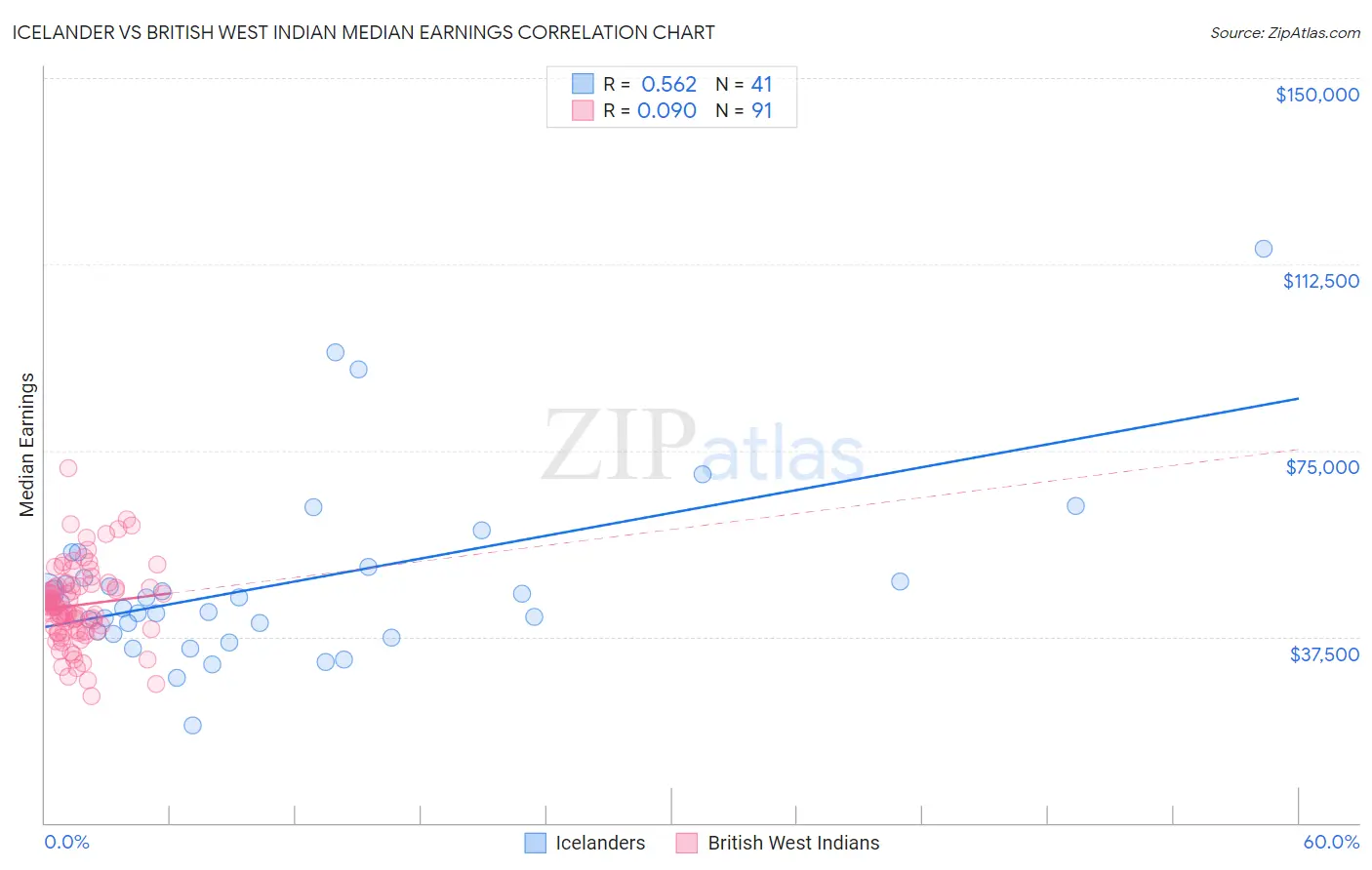 Icelander vs British West Indian Median Earnings