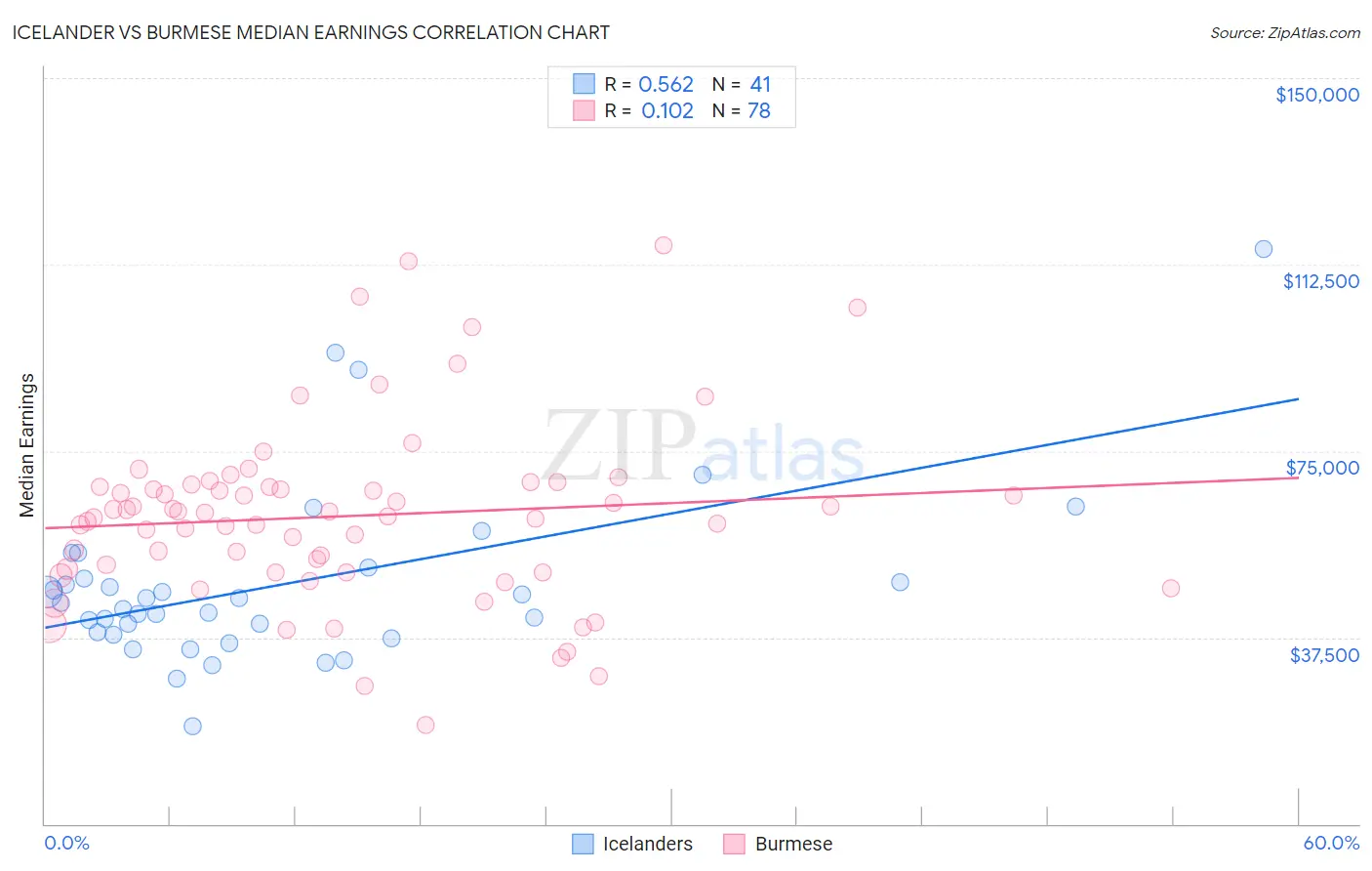 Icelander vs Burmese Median Earnings