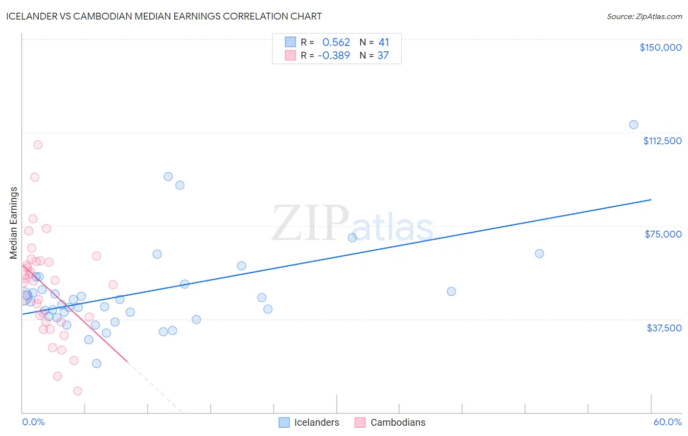 Icelander vs Cambodian Median Earnings