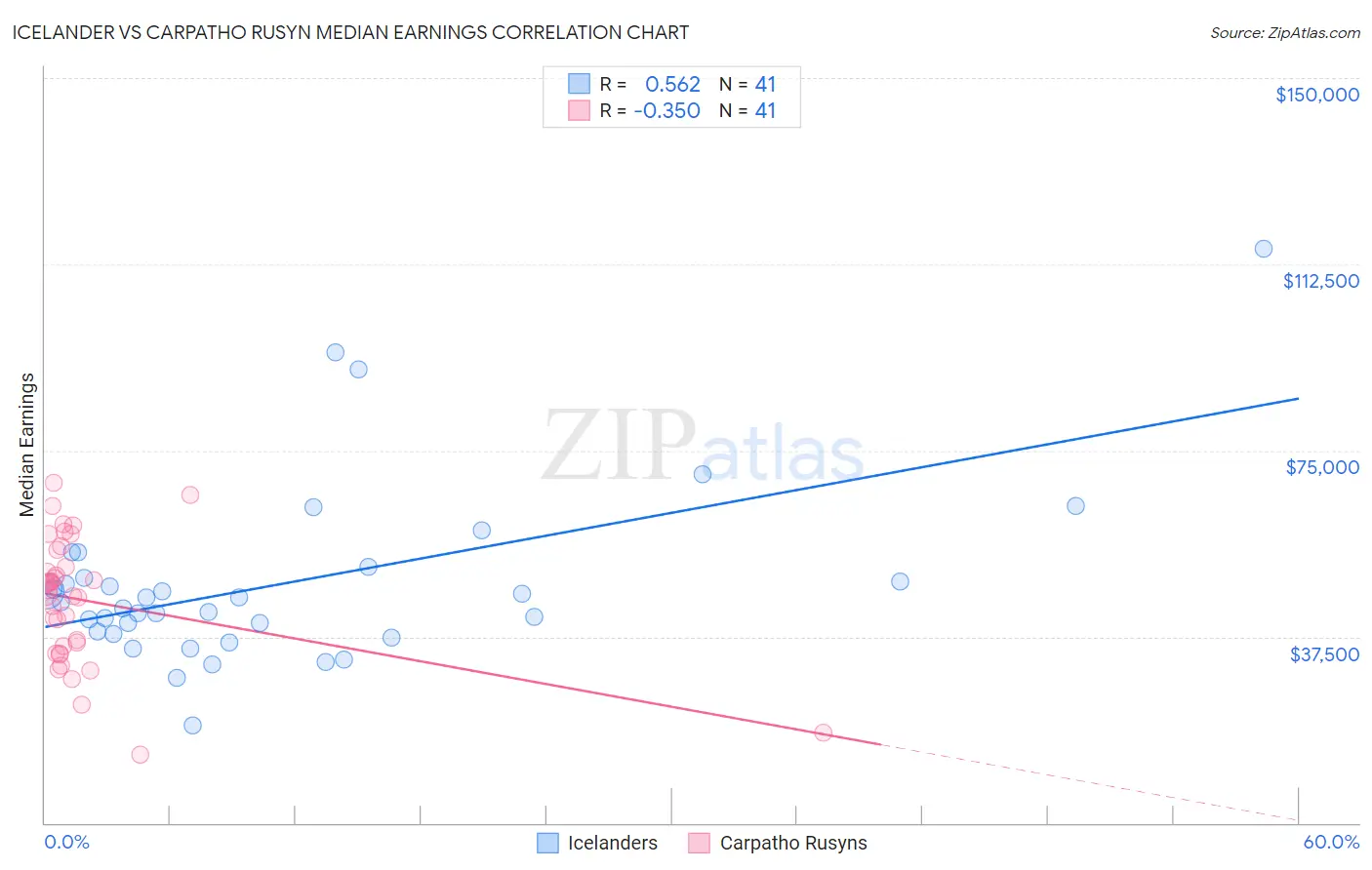 Icelander vs Carpatho Rusyn Median Earnings