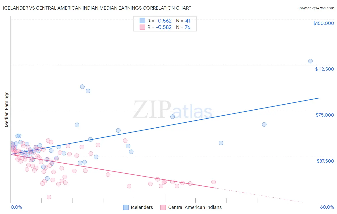 Icelander vs Central American Indian Median Earnings