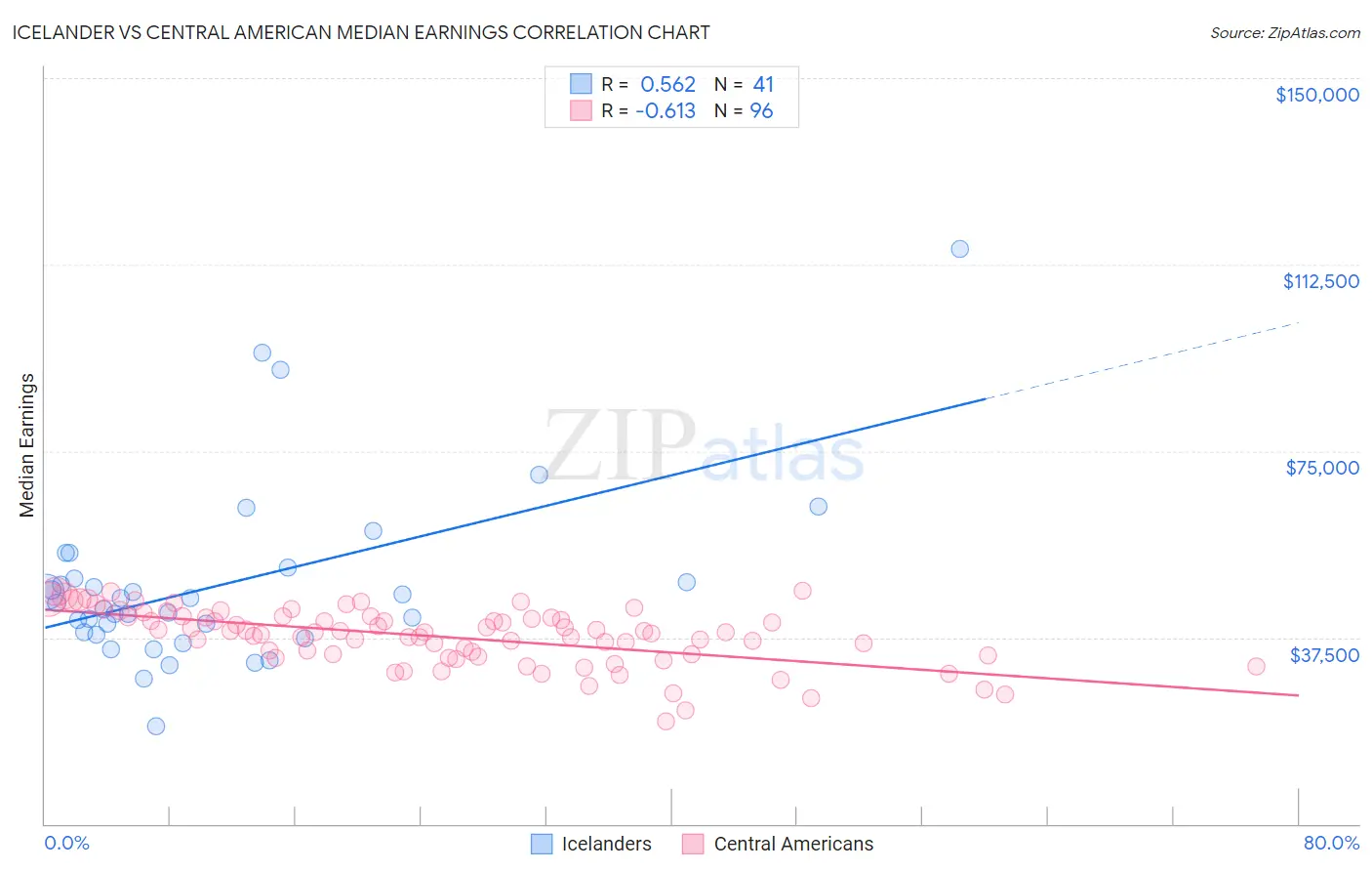 Icelander vs Central American Median Earnings