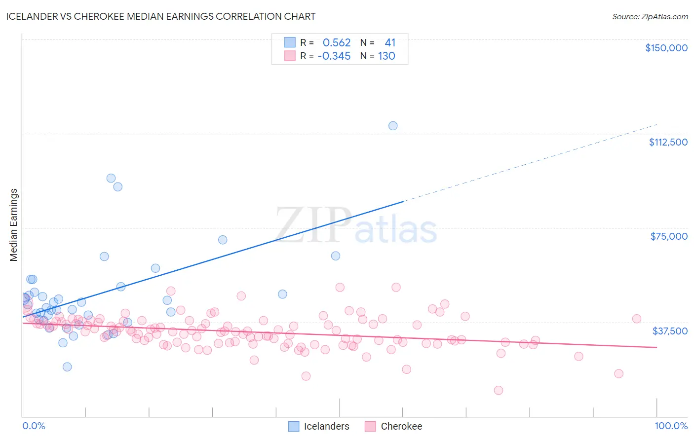 Icelander vs Cherokee Median Earnings