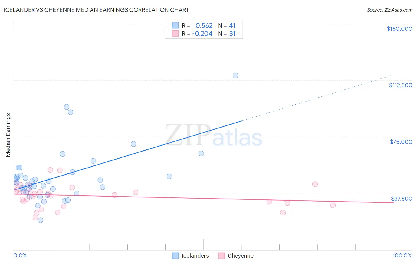 Icelander vs Cheyenne Median Earnings