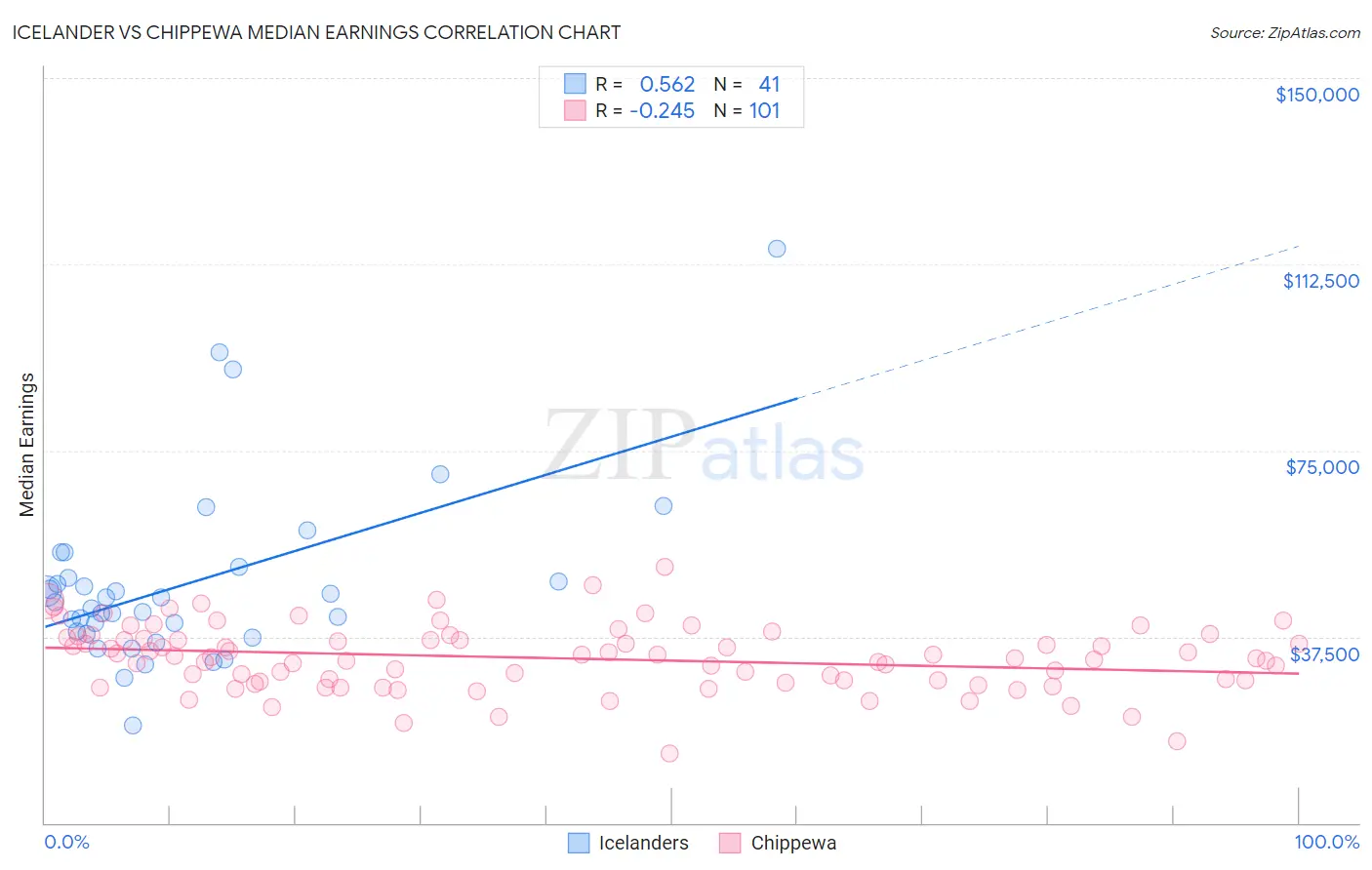 Icelander vs Chippewa Median Earnings