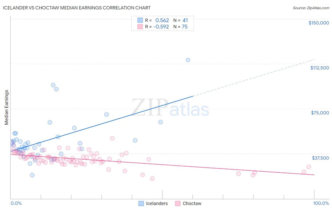 Icelander vs Choctaw Median Earnings
