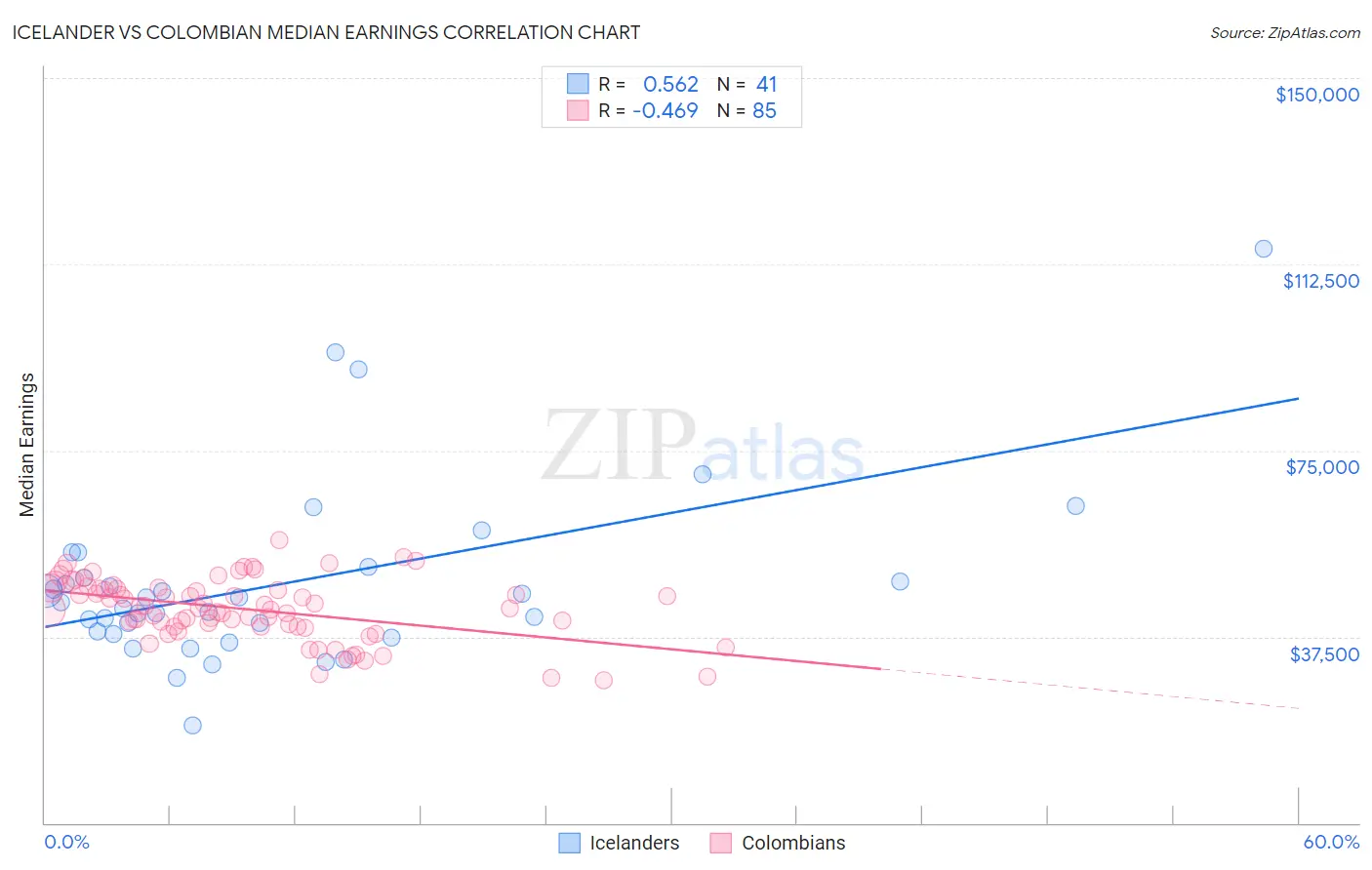Icelander vs Colombian Median Earnings