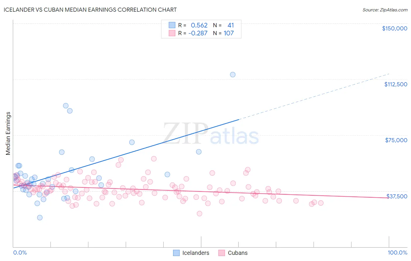 Icelander vs Cuban Median Earnings