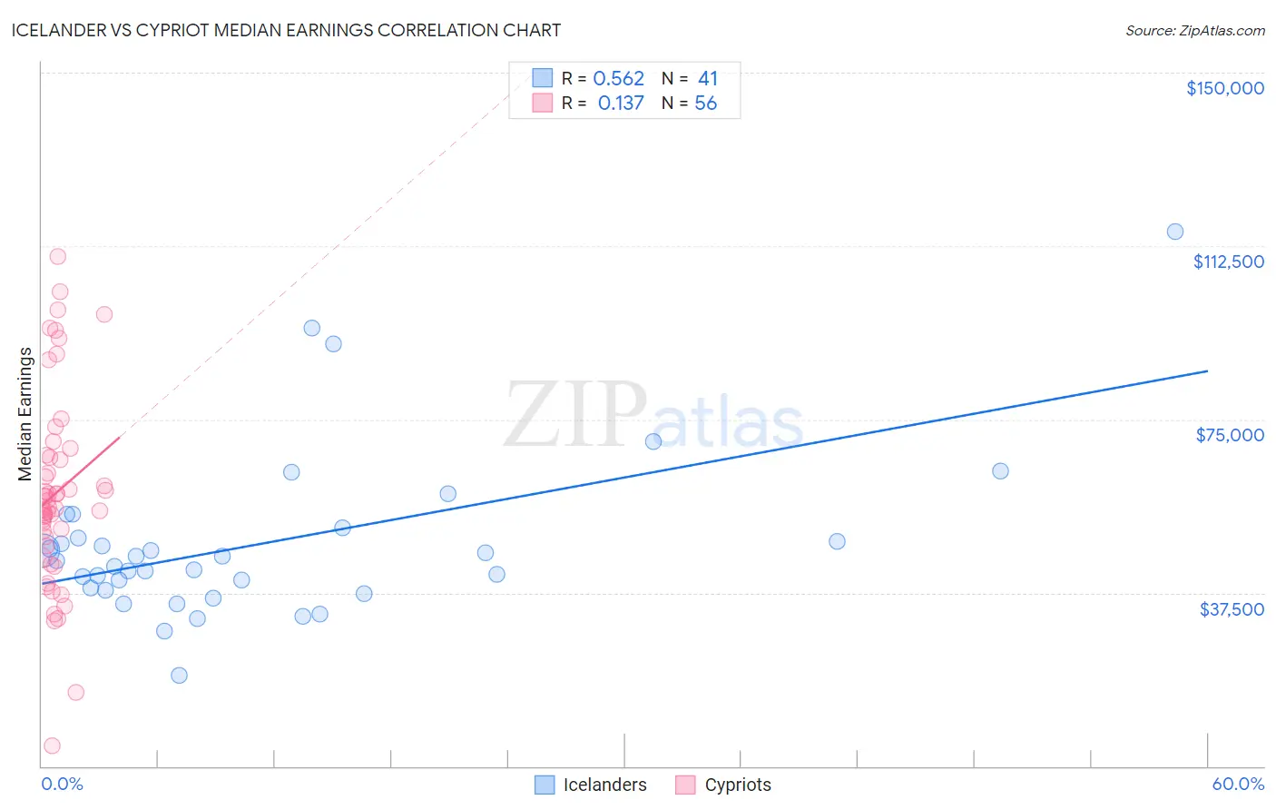 Icelander vs Cypriot Median Earnings