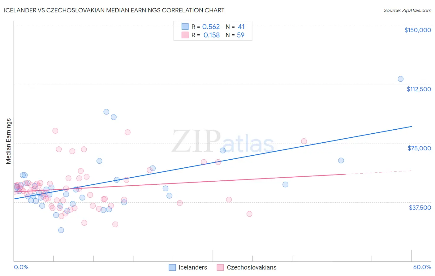 Icelander vs Czechoslovakian Median Earnings