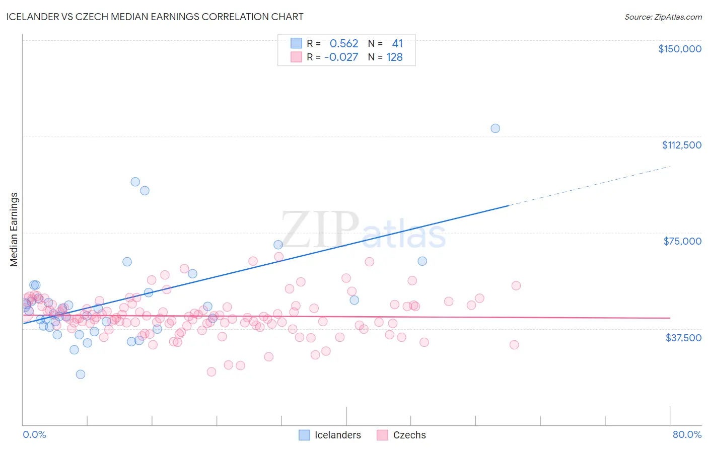 Icelander vs Czech Median Earnings