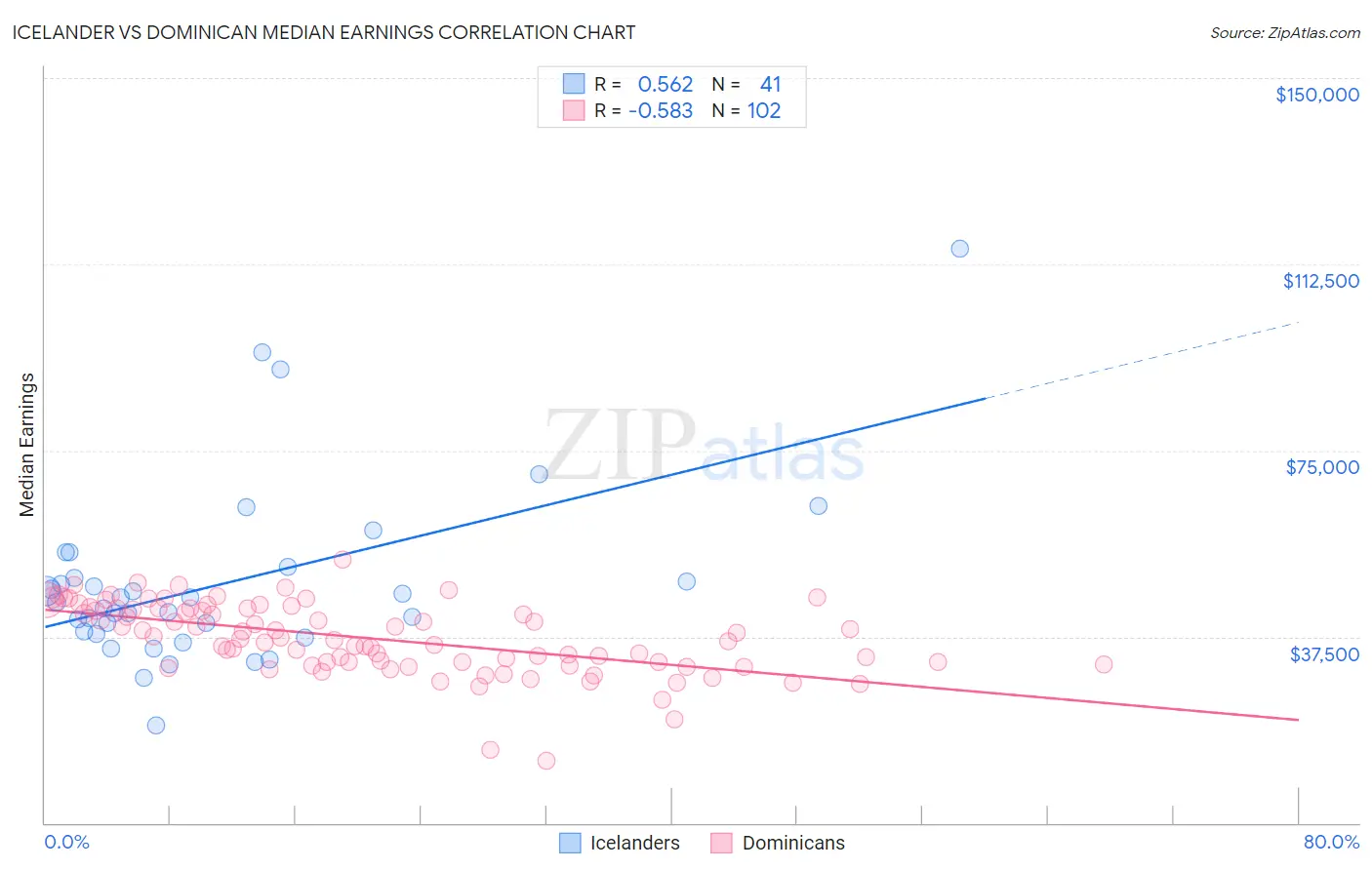 Icelander vs Dominican Median Earnings