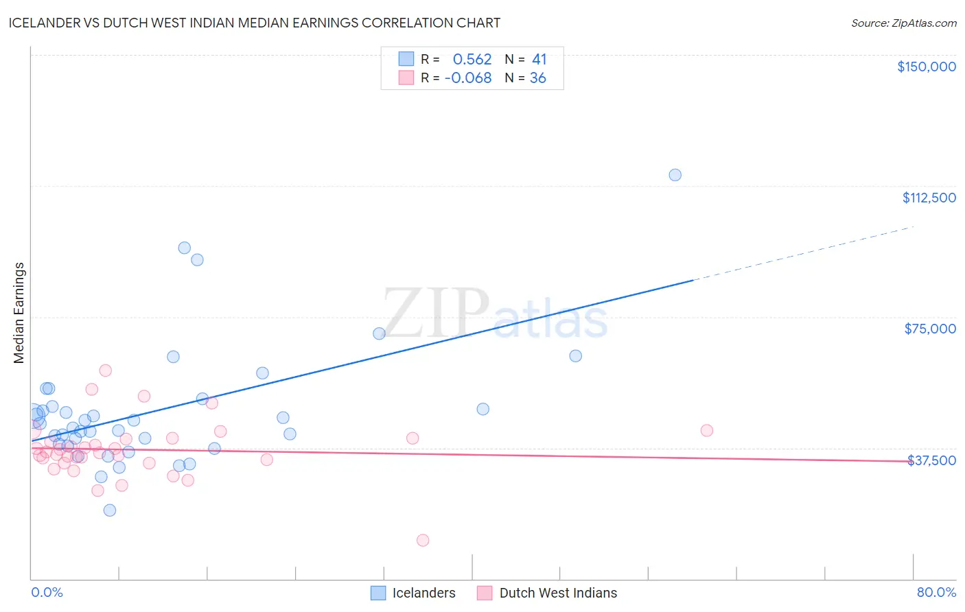 Icelander vs Dutch West Indian Median Earnings
