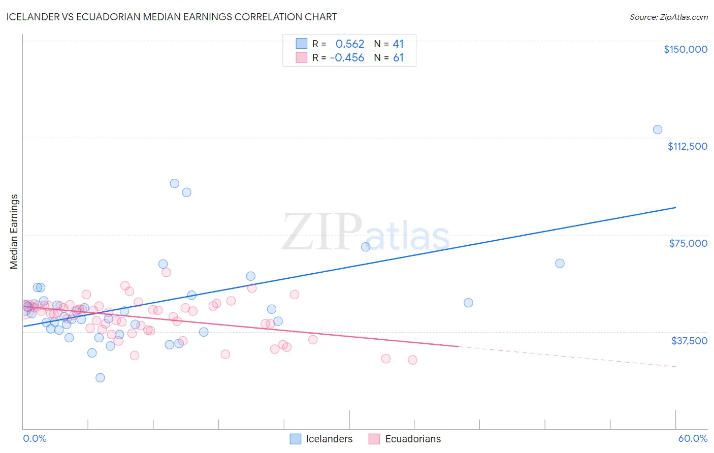 Icelander vs Ecuadorian Median Earnings