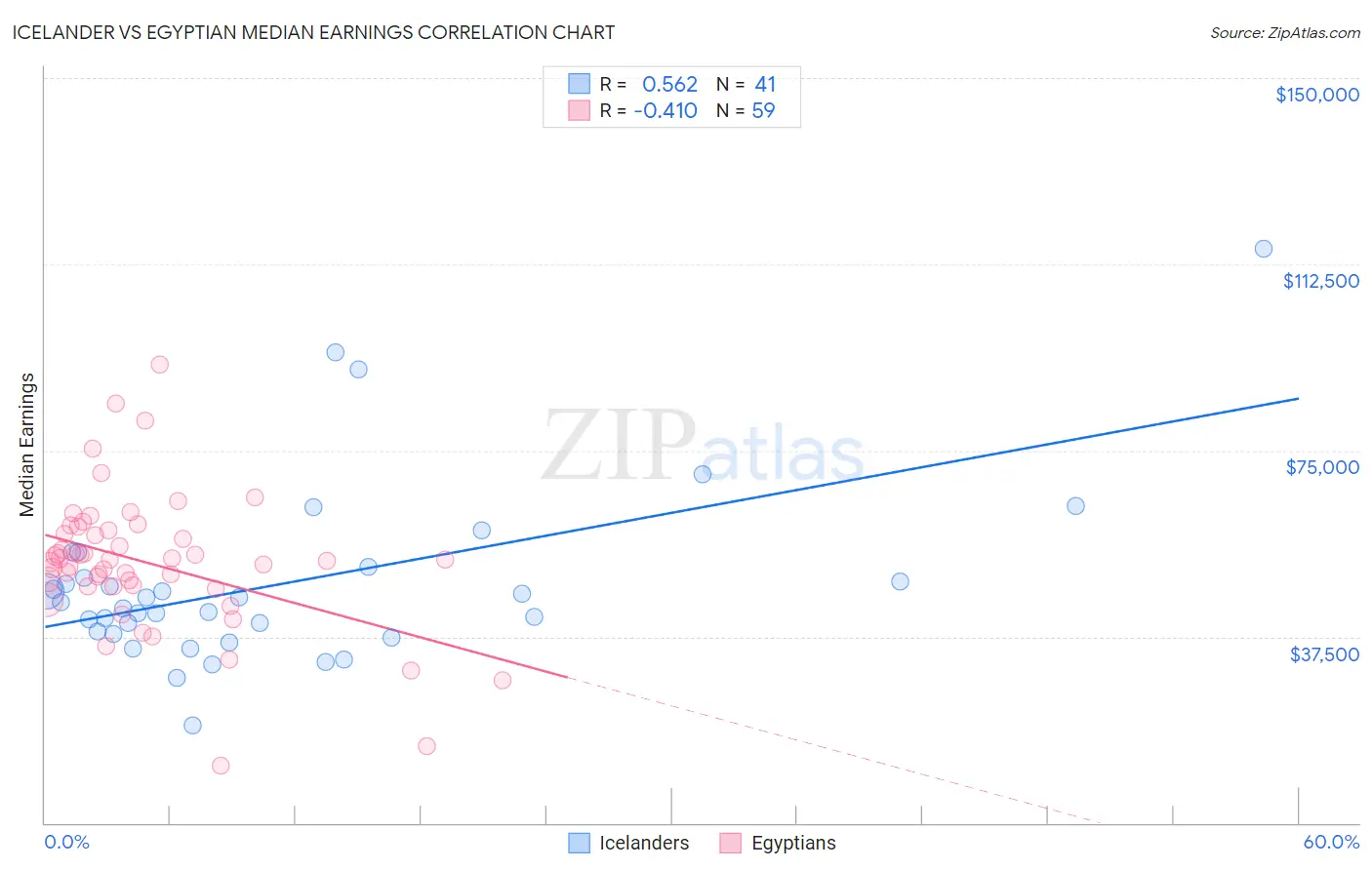 Icelander vs Egyptian Median Earnings