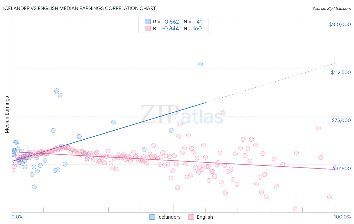 Icelander vs English Median Earnings