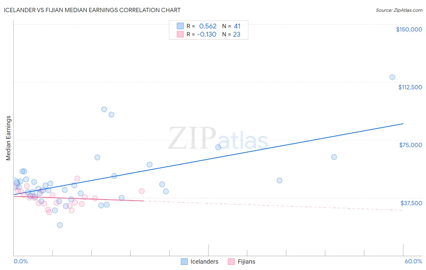 Icelander vs Fijian Median Earnings