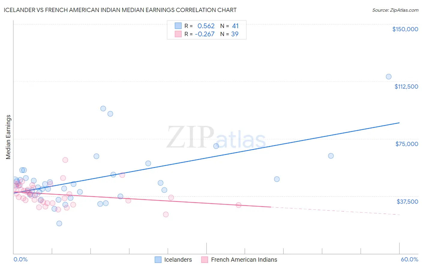 Icelander vs French American Indian Median Earnings