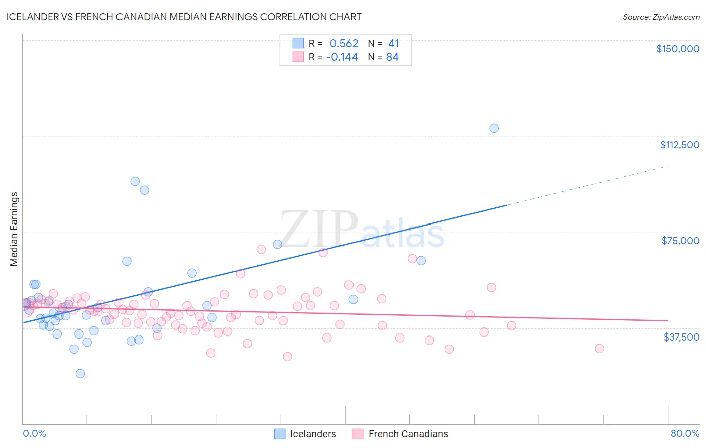 Icelander vs French Canadian Median Earnings