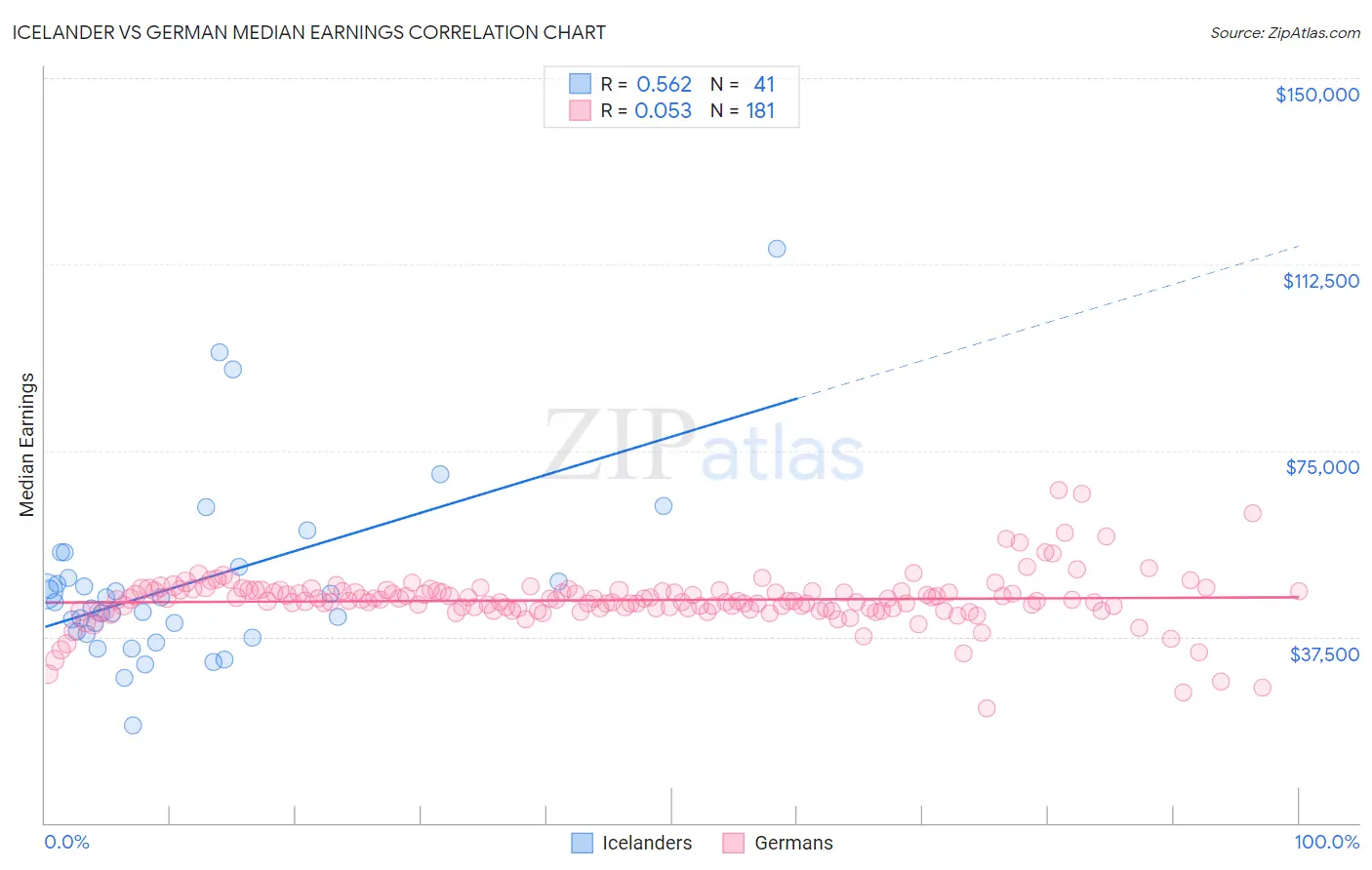 Icelander vs German Median Earnings