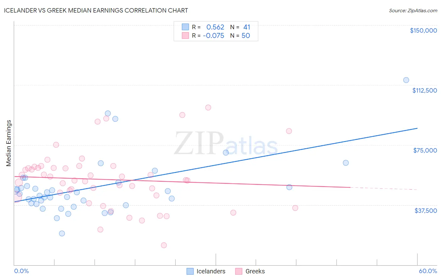 Icelander vs Greek Median Earnings
