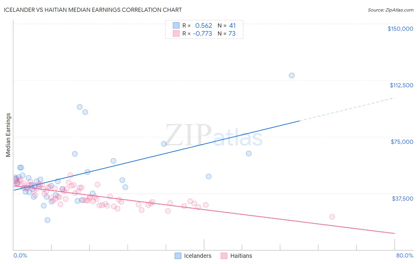 Icelander vs Haitian Median Earnings