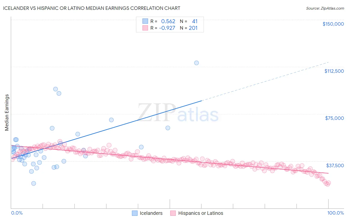 Icelander vs Hispanic or Latino Median Earnings