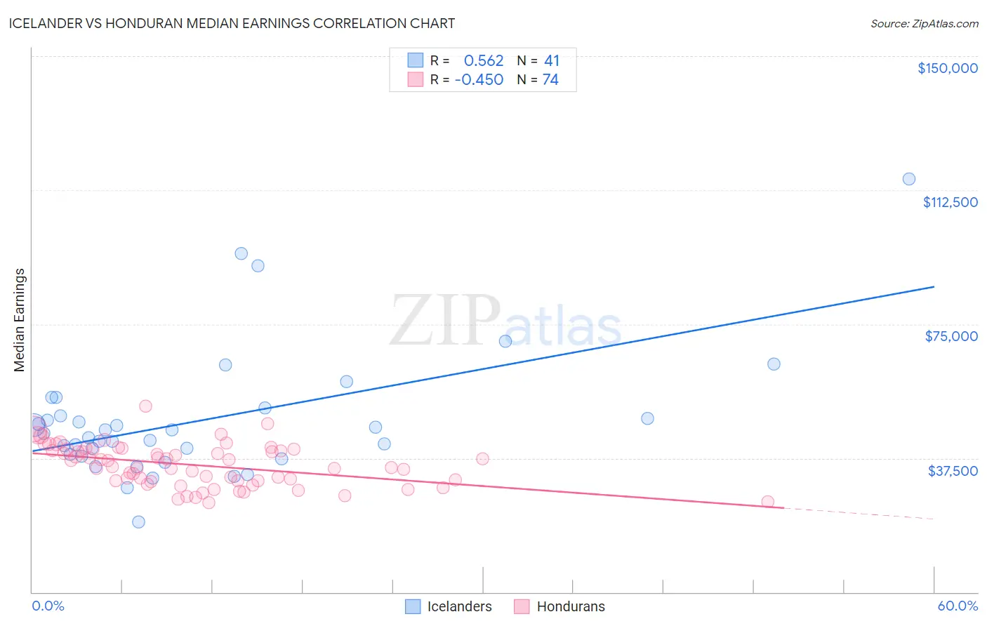 Icelander vs Honduran Median Earnings