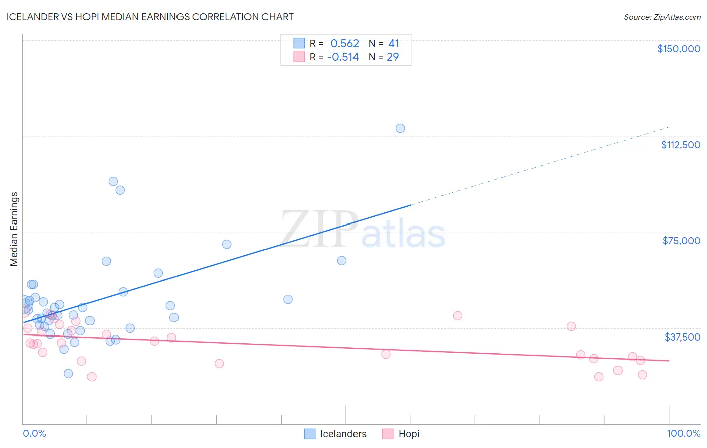 Icelander vs Hopi Median Earnings