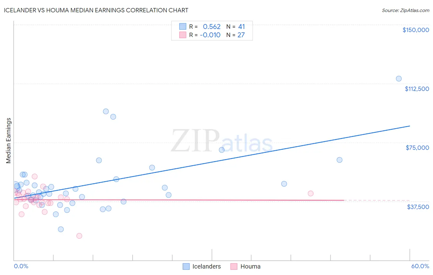 Icelander vs Houma Median Earnings