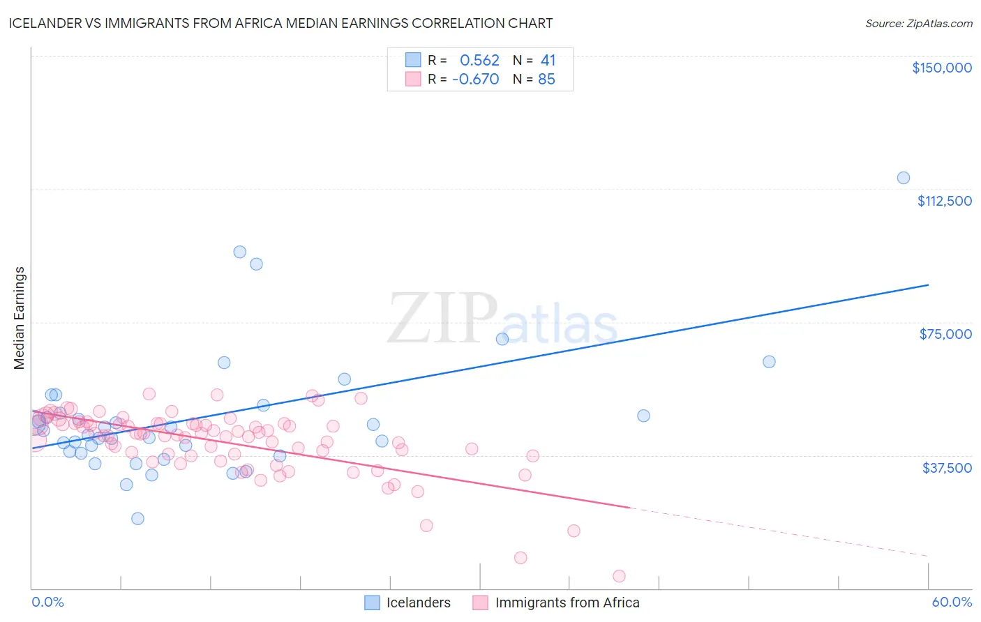 Icelander vs Immigrants from Africa Median Earnings