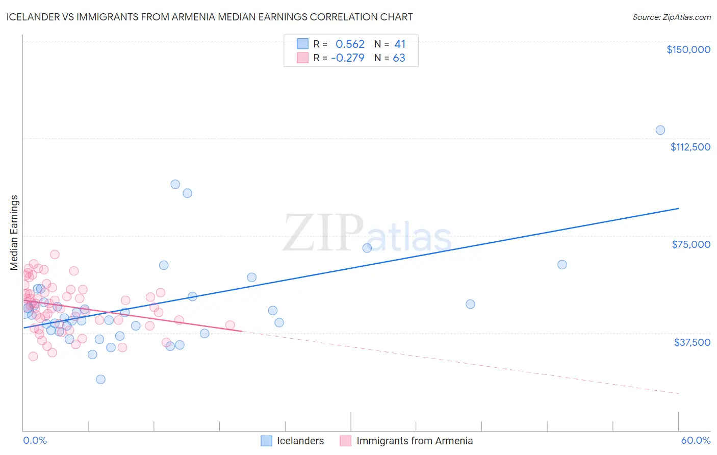 Icelander vs Immigrants from Armenia Median Earnings