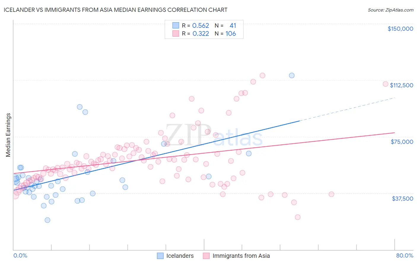 Icelander vs Immigrants from Asia Median Earnings
