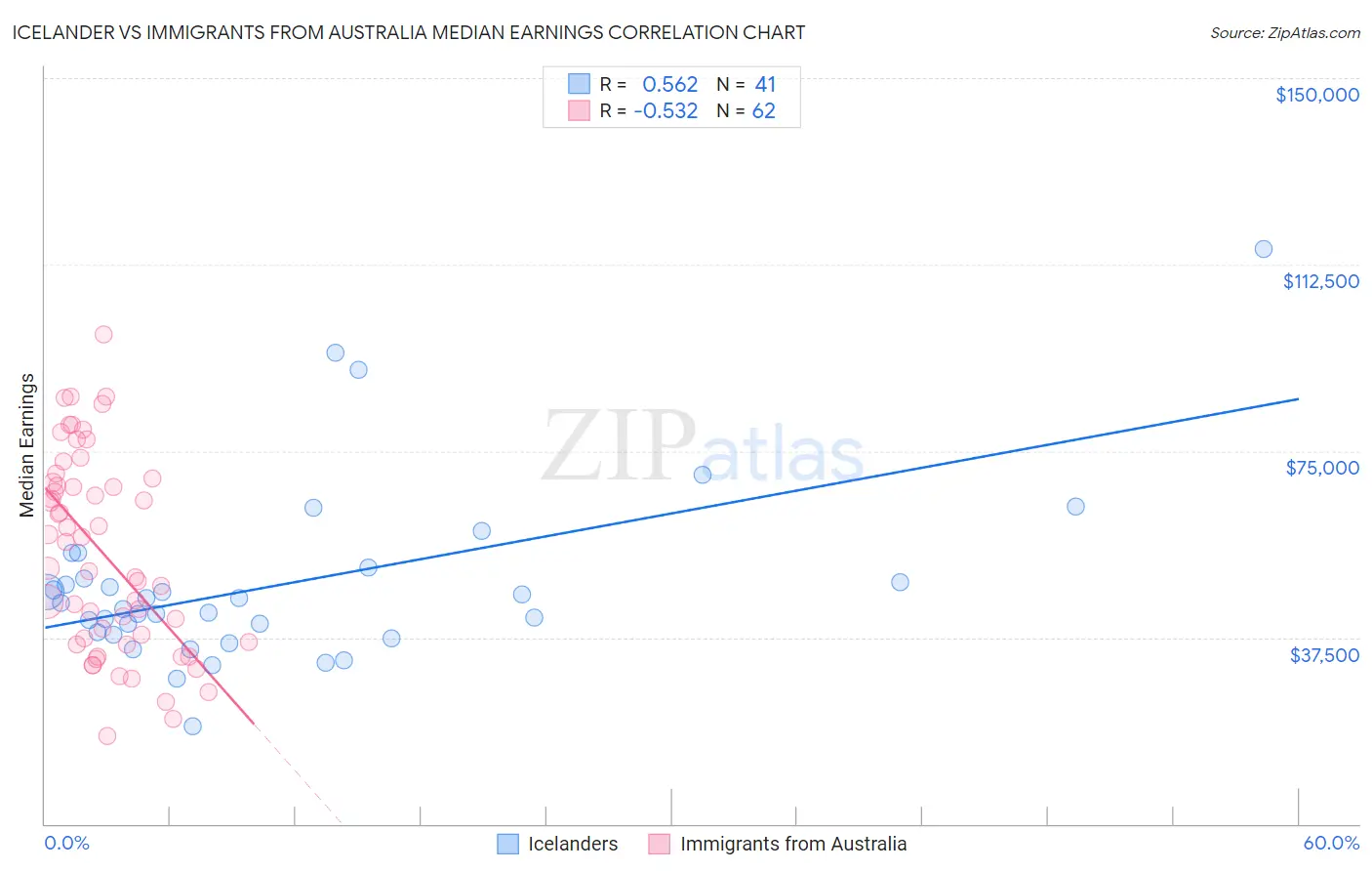 Icelander vs Immigrants from Australia Median Earnings