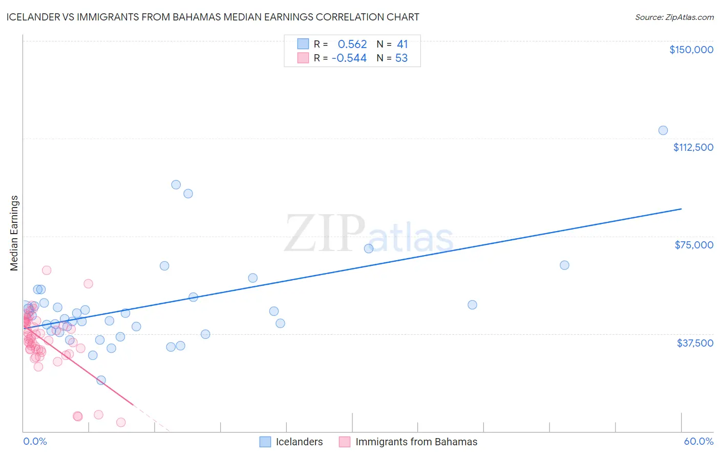 Icelander vs Immigrants from Bahamas Median Earnings