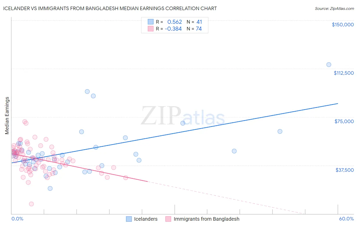 Icelander vs Immigrants from Bangladesh Median Earnings
