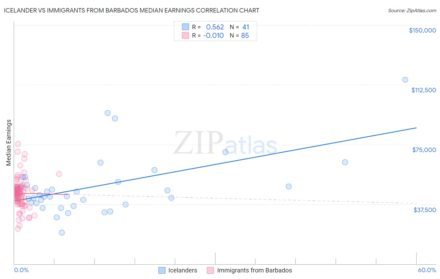 Icelander vs Immigrants from Barbados Median Earnings