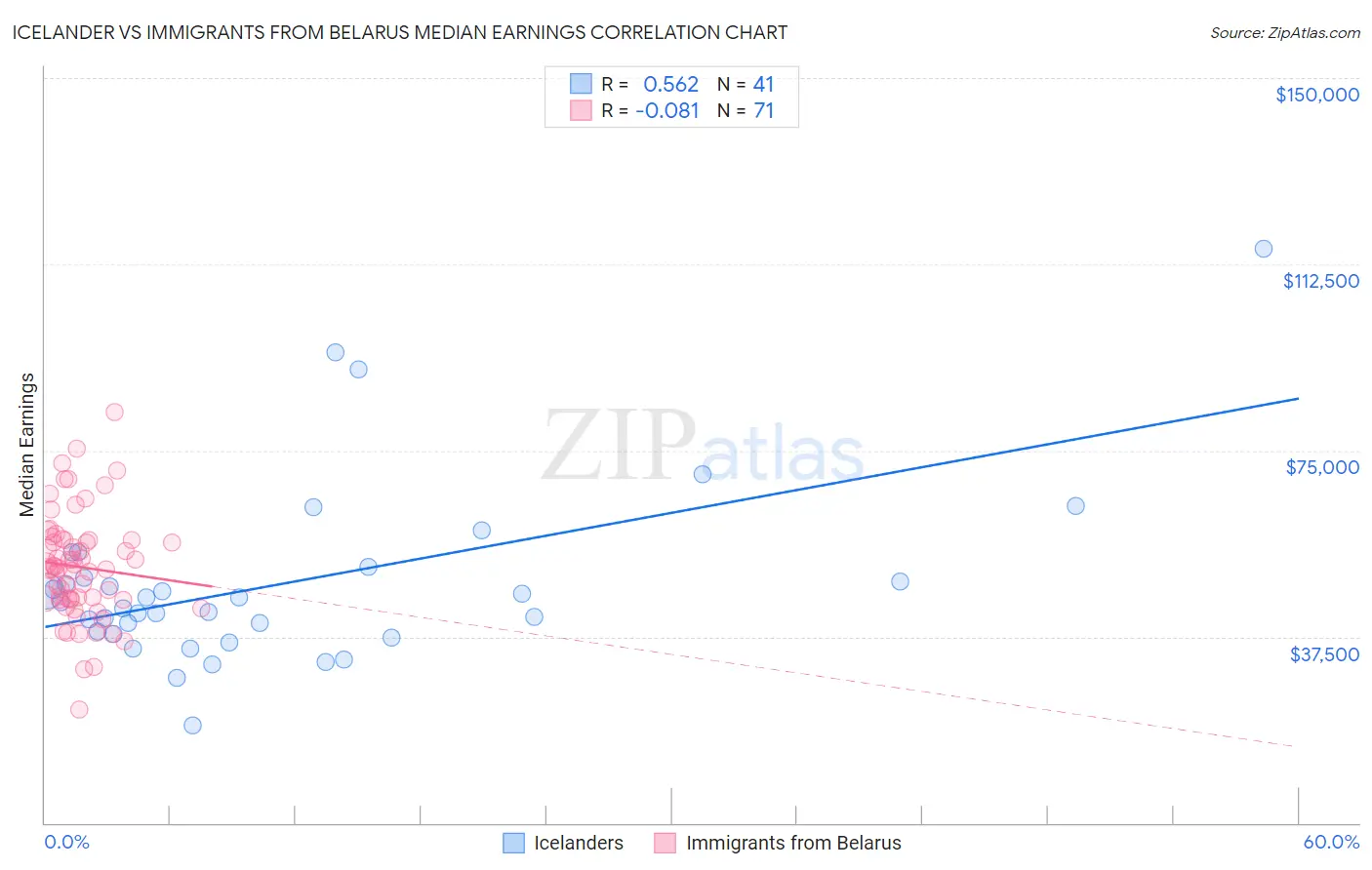Icelander vs Immigrants from Belarus Median Earnings