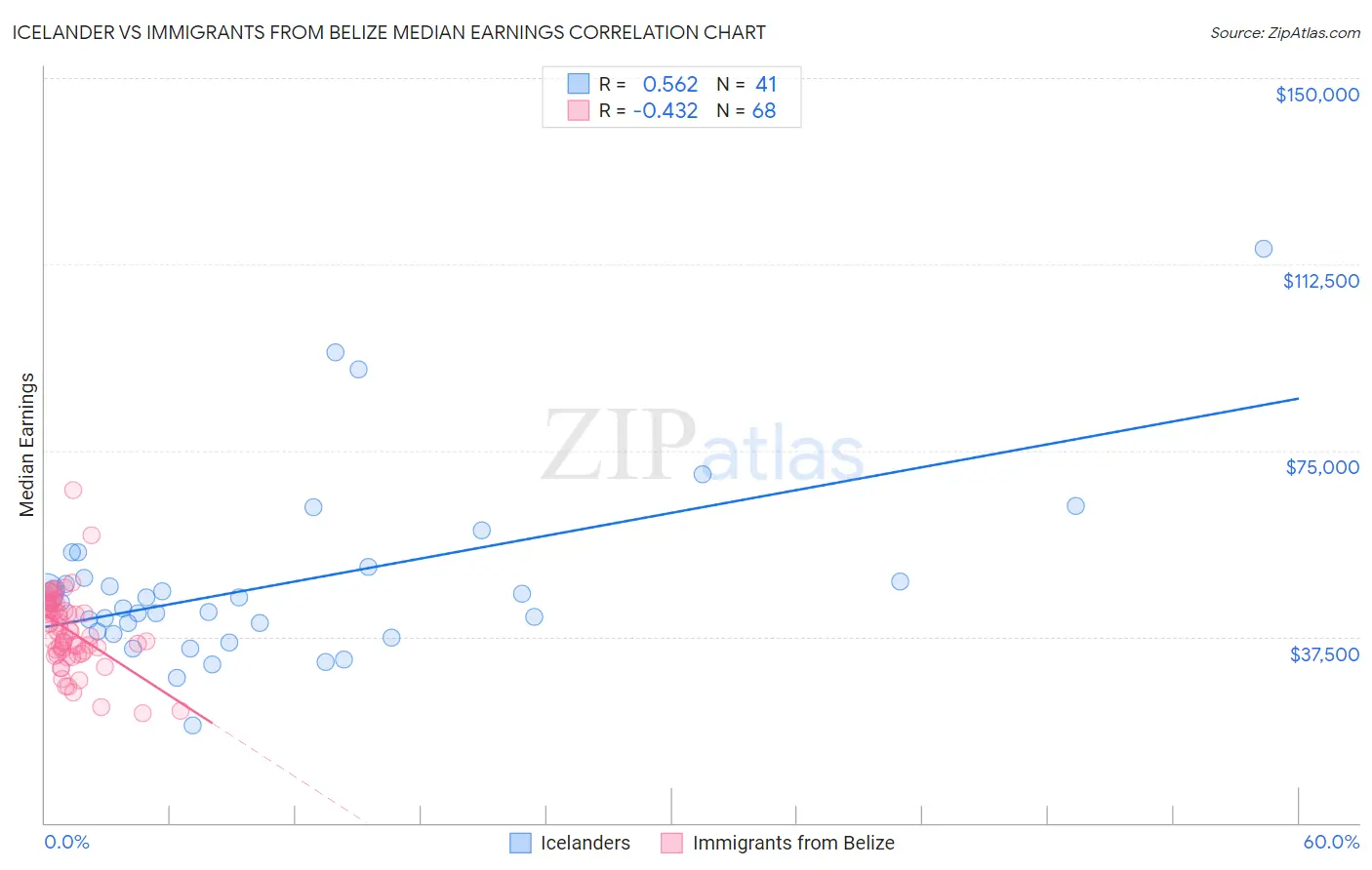 Icelander vs Immigrants from Belize Median Earnings