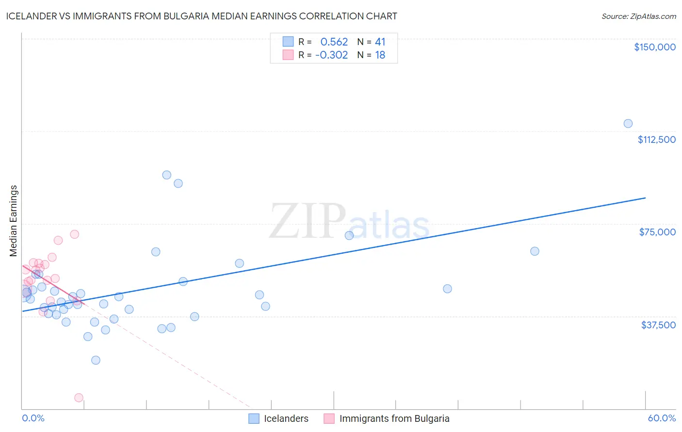 Icelander vs Immigrants from Bulgaria Median Earnings