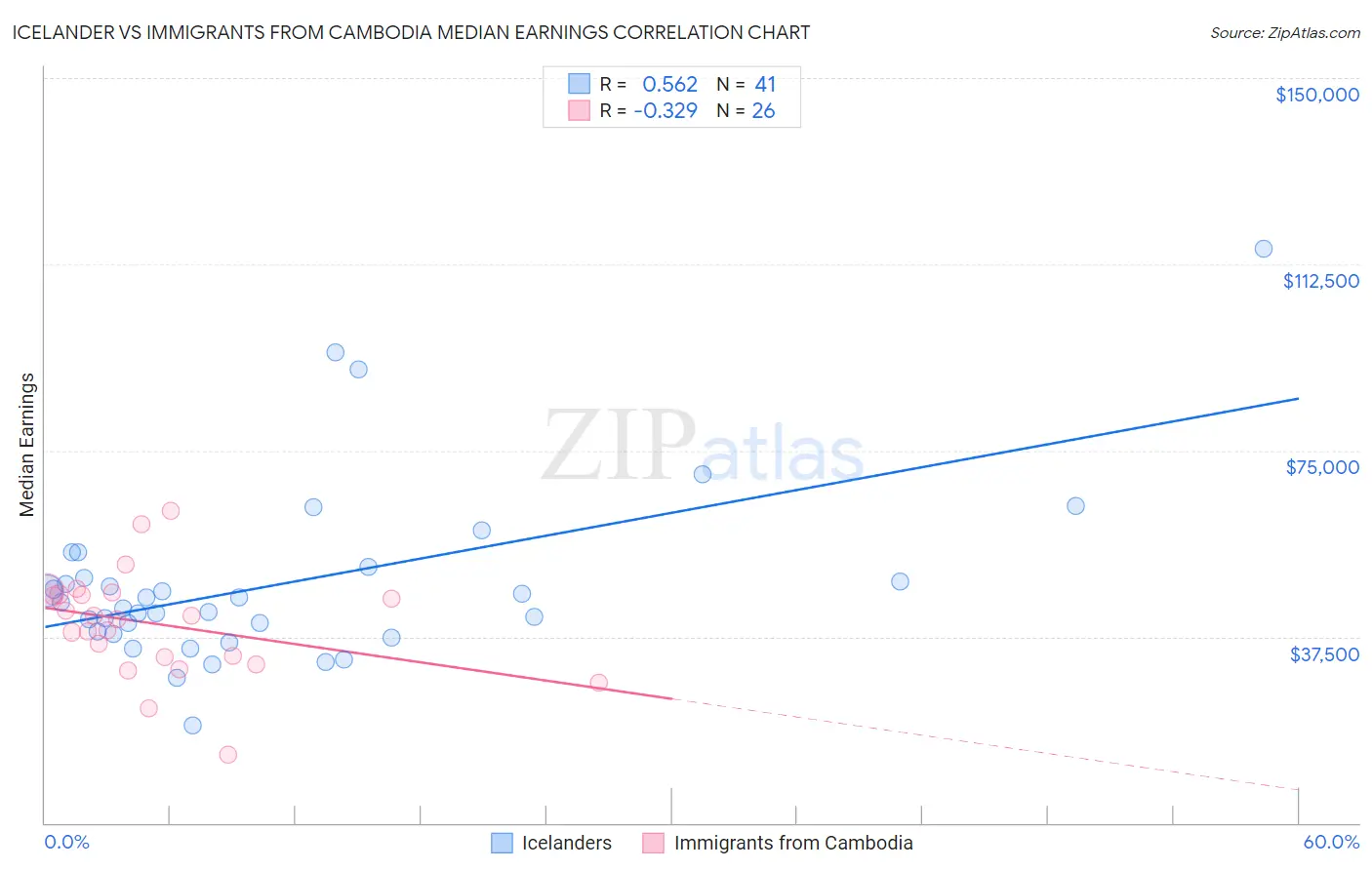 Icelander vs Immigrants from Cambodia Median Earnings
