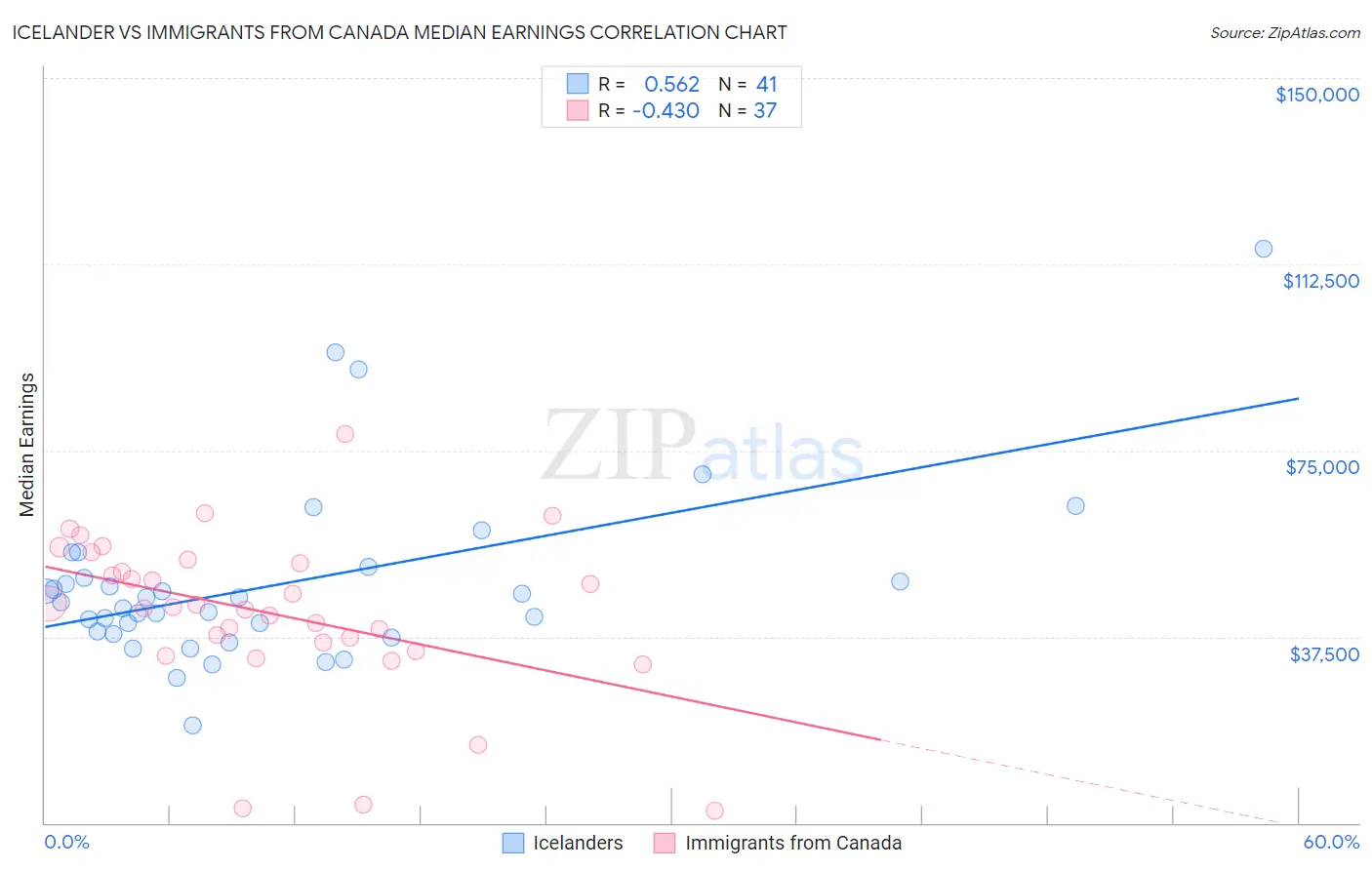 Icelander vs Immigrants from Canada Median Earnings